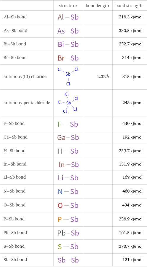  | structure | bond length | bond strength Al-Sb bond | | | 216.3 kJ/mol As-Sb bond | | | 330.5 kJ/mol Bi-Sb bond | | | 252.7 kJ/mol Br-Sb bond | | | 314 kJ/mol antimony(III) chloride | | 2.32 Å | 315 kJ/mol antimony pentachloride | | | 248 kJ/mol F-Sb bond | | | 440 kJ/mol Ga-Sb bond | | | 192 kJ/mol H-Sb bond | | | 239.7 kJ/mol In-Sb bond | | | 151.9 kJ/mol Li-Sb bond | | | 169 kJ/mol N-Sb bond | | | 460 kJ/mol O-Sb bond | | | 434 kJ/mol P-Sb bond | | | 356.9 kJ/mol Pb-Sb bond | | | 161.5 kJ/mol S-Sb bond | | | 378.7 kJ/mol Sb-Sb bond | | | 121 kJ/mol