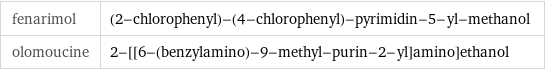 fenarimol | (2-chlorophenyl)-(4-chlorophenyl)-pyrimidin-5-yl-methanol olomoucine | 2-[[6-(benzylamino)-9-methyl-purin-2-yl]amino]ethanol