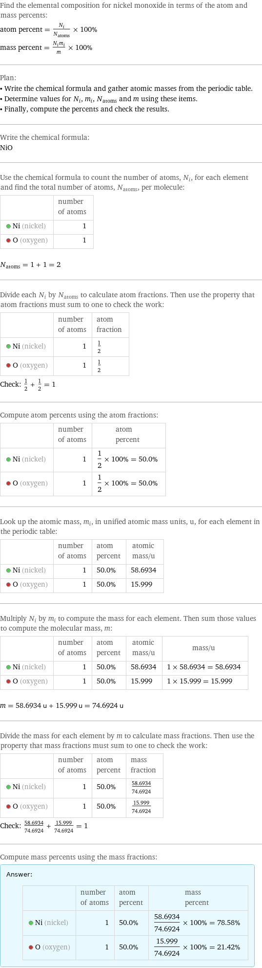 Find the elemental composition for nickel monoxide in terms of the atom and mass percents: atom percent = N_i/N_atoms × 100% mass percent = (N_im_i)/m × 100% Plan: • Write the chemical formula and gather atomic masses from the periodic table. • Determine values for N_i, m_i, N_atoms and m using these items. • Finally, compute the percents and check the results. Write the chemical formula: NiO Use the chemical formula to count the number of atoms, N_i, for each element and find the total number of atoms, N_atoms, per molecule:  | number of atoms  Ni (nickel) | 1  O (oxygen) | 1  N_atoms = 1 + 1 = 2 Divide each N_i by N_atoms to calculate atom fractions. Then use the property that atom fractions must sum to one to check the work:  | number of atoms | atom fraction  Ni (nickel) | 1 | 1/2  O (oxygen) | 1 | 1/2 Check: 1/2 + 1/2 = 1 Compute atom percents using the atom fractions:  | number of atoms | atom percent  Ni (nickel) | 1 | 1/2 × 100% = 50.0%  O (oxygen) | 1 | 1/2 × 100% = 50.0% Look up the atomic mass, m_i, in unified atomic mass units, u, for each element in the periodic table:  | number of atoms | atom percent | atomic mass/u  Ni (nickel) | 1 | 50.0% | 58.6934  O (oxygen) | 1 | 50.0% | 15.999 Multiply N_i by m_i to compute the mass for each element. Then sum those values to compute the molecular mass, m:  | number of atoms | atom percent | atomic mass/u | mass/u  Ni (nickel) | 1 | 50.0% | 58.6934 | 1 × 58.6934 = 58.6934  O (oxygen) | 1 | 50.0% | 15.999 | 1 × 15.999 = 15.999  m = 58.6934 u + 15.999 u = 74.6924 u Divide the mass for each element by m to calculate mass fractions. Then use the property that mass fractions must sum to one to check the work:  | number of atoms | atom percent | mass fraction  Ni (nickel) | 1 | 50.0% | 58.6934/74.6924  O (oxygen) | 1 | 50.0% | 15.999/74.6924 Check: 58.6934/74.6924 + 15.999/74.6924 = 1 Compute mass percents using the mass fractions: Answer: |   | | number of atoms | atom percent | mass percent  Ni (nickel) | 1 | 50.0% | 58.6934/74.6924 × 100% = 78.58%  O (oxygen) | 1 | 50.0% | 15.999/74.6924 × 100% = 21.42%