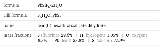 formula | PbSiF_6·2H_2O Hill formula | F_6H_4O_2PbSi name | lead(II) hexafluorosilicate dihydrate mass fractions | F (fluorine) 29.6% | H (hydrogen) 1.05% | O (oxygen) 8.3% | Pb (lead) 53.8% | Si (silicon) 7.29%