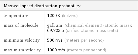 Maxwell speed distribution probability |  temperature | 1200 K (kelvins) mass of molecule | gallium (chemical element) (atomic mass): 69.723 u (unified atomic mass units) minimum velocity | 500 m/s (meters per second) maximum velocity | 1000 m/s (meters per second)