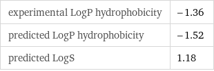 experimental LogP hydrophobicity | -1.36 predicted LogP hydrophobicity | -1.52 predicted LogS | 1.18