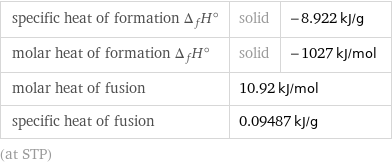 specific heat of formation Δ_fH° | solid | -8.922 kJ/g molar heat of formation Δ_fH° | solid | -1027 kJ/mol molar heat of fusion | 10.92 kJ/mol |  specific heat of fusion | 0.09487 kJ/g |  (at STP)
