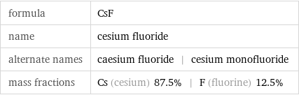 formula | CsF name | cesium fluoride alternate names | caesium fluoride | cesium monofluoride mass fractions | Cs (cesium) 87.5% | F (fluorine) 12.5%