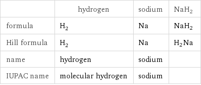  | hydrogen | sodium | NaH2 formula | H_2 | Na | NaH2 Hill formula | H_2 | Na | H2Na name | hydrogen | sodium |  IUPAC name | molecular hydrogen | sodium | 