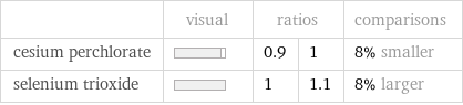  | visual | ratios | | comparisons cesium perchlorate | | 0.9 | 1 | 8% smaller selenium trioxide | | 1 | 1.1 | 8% larger