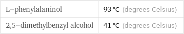 L-phenylalaninol | 93 °C (degrees Celsius) 2, 5-dimethylbenzyl alcohol | 41 °C (degrees Celsius)