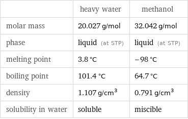  | heavy water | methanol molar mass | 20.027 g/mol | 32.042 g/mol phase | liquid (at STP) | liquid (at STP) melting point | 3.8 °C | -98 °C boiling point | 101.4 °C | 64.7 °C density | 1.107 g/cm^3 | 0.791 g/cm^3 solubility in water | soluble | miscible