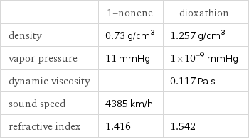  | 1-nonene | dioxathion density | 0.73 g/cm^3 | 1.257 g/cm^3 vapor pressure | 11 mmHg | 1×10^-9 mmHg dynamic viscosity | | 0.117 Pa s sound speed | 4385 km/h |  refractive index | 1.416 | 1.542