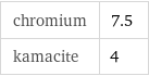 chromium | 7.5 kamacite | 4