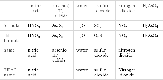  | nitric acid | arsenic(III) sulfide | water | sulfur dioxide | nitrogen dioxide | H2AsO4 formula | HNO_3 | As_2S_3 | H_2O | SO_2 | NO_2 | H2AsO4 Hill formula | HNO_3 | As_2S_3 | H_2O | O_2S | NO_2 | H2AsO4 name | nitric acid | arsenic(III) sulfide | water | sulfur dioxide | nitrogen dioxide |  IUPAC name | nitric acid | | water | sulfur dioxide | Nitrogen dioxide | 
