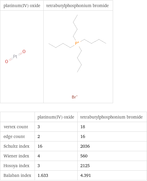   | platinum(IV) oxide | tetrabutylphosphonium bromide vertex count | 3 | 18 edge count | 2 | 16 Schultz index | 16 | 2036 Wiener index | 4 | 560 Hosoya index | 3 | 2125 Balaban index | 1.633 | 4.391