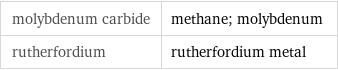 molybdenum carbide | methane; molybdenum rutherfordium | rutherfordium metal