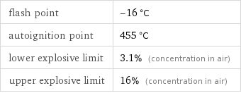 flash point | -16 °C autoignition point | 455 °C lower explosive limit | 3.1% (concentration in air) upper explosive limit | 16% (concentration in air)