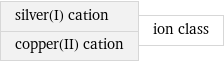 silver(I) cation copper(II) cation | ion class