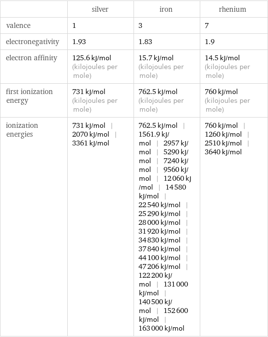  | silver | iron | rhenium valence | 1 | 3 | 7 electronegativity | 1.93 | 1.83 | 1.9 electron affinity | 125.6 kJ/mol (kilojoules per mole) | 15.7 kJ/mol (kilojoules per mole) | 14.5 kJ/mol (kilojoules per mole) first ionization energy | 731 kJ/mol (kilojoules per mole) | 762.5 kJ/mol (kilojoules per mole) | 760 kJ/mol (kilojoules per mole) ionization energies | 731 kJ/mol | 2070 kJ/mol | 3361 kJ/mol | 762.5 kJ/mol | 1561.9 kJ/mol | 2957 kJ/mol | 5290 kJ/mol | 7240 kJ/mol | 9560 kJ/mol | 12060 kJ/mol | 14580 kJ/mol | 22540 kJ/mol | 25290 kJ/mol | 28000 kJ/mol | 31920 kJ/mol | 34830 kJ/mol | 37840 kJ/mol | 44100 kJ/mol | 47206 kJ/mol | 122200 kJ/mol | 131000 kJ/mol | 140500 kJ/mol | 152600 kJ/mol | 163000 kJ/mol | 760 kJ/mol | 1260 kJ/mol | 2510 kJ/mol | 3640 kJ/mol