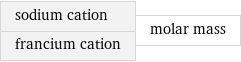 sodium cation francium cation | molar mass