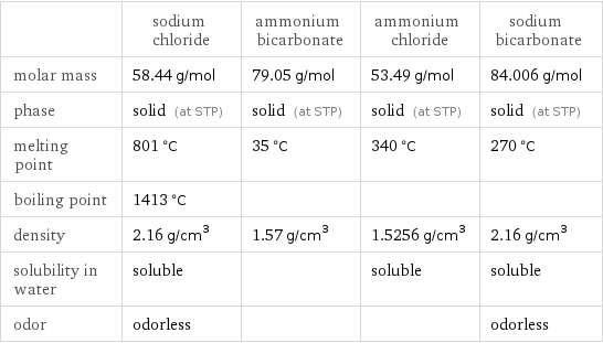  | sodium chloride | ammonium bicarbonate | ammonium chloride | sodium bicarbonate molar mass | 58.44 g/mol | 79.05 g/mol | 53.49 g/mol | 84.006 g/mol phase | solid (at STP) | solid (at STP) | solid (at STP) | solid (at STP) melting point | 801 °C | 35 °C | 340 °C | 270 °C boiling point | 1413 °C | | |  density | 2.16 g/cm^3 | 1.57 g/cm^3 | 1.5256 g/cm^3 | 2.16 g/cm^3 solubility in water | soluble | | soluble | soluble odor | odorless | | | odorless