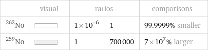  | visual | ratios | | comparisons No-262 | | 1×10^-6 | 1 | 99.9999% smaller No-259 | | 1 | 700000 | 7×10^7% larger