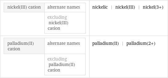 nickel(III) cation | alternate names  | excluding nickel(III) cation | nickelic | nickel(III) | nickel(3+) palladium(II) cation | alternate names  | excluding palladium(II) cation | palladium(II) | palladium(2+)