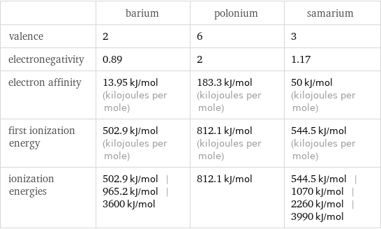  | barium | polonium | samarium valence | 2 | 6 | 3 electronegativity | 0.89 | 2 | 1.17 electron affinity | 13.95 kJ/mol (kilojoules per mole) | 183.3 kJ/mol (kilojoules per mole) | 50 kJ/mol (kilojoules per mole) first ionization energy | 502.9 kJ/mol (kilojoules per mole) | 812.1 kJ/mol (kilojoules per mole) | 544.5 kJ/mol (kilojoules per mole) ionization energies | 502.9 kJ/mol | 965.2 kJ/mol | 3600 kJ/mol | 812.1 kJ/mol | 544.5 kJ/mol | 1070 kJ/mol | 2260 kJ/mol | 3990 kJ/mol