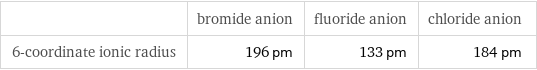  | bromide anion | fluoride anion | chloride anion 6-coordinate ionic radius | 196 pm | 133 pm | 184 pm