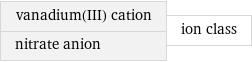 vanadium(III) cation nitrate anion | ion class