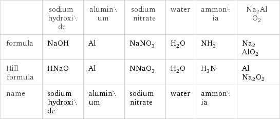  | sodium hydroxide | aluminum | sodium nitrate | water | ammonia | Na2AlO2 formula | NaOH | Al | NaNO_3 | H_2O | NH_3 | Na2AlO2 Hill formula | HNaO | Al | NNaO_3 | H_2O | H_3N | AlNa2O2 name | sodium hydroxide | aluminum | sodium nitrate | water | ammonia | 