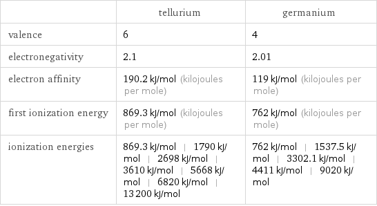  | tellurium | germanium valence | 6 | 4 electronegativity | 2.1 | 2.01 electron affinity | 190.2 kJ/mol (kilojoules per mole) | 119 kJ/mol (kilojoules per mole) first ionization energy | 869.3 kJ/mol (kilojoules per mole) | 762 kJ/mol (kilojoules per mole) ionization energies | 869.3 kJ/mol | 1790 kJ/mol | 2698 kJ/mol | 3610 kJ/mol | 5668 kJ/mol | 6820 kJ/mol | 13200 kJ/mol | 762 kJ/mol | 1537.5 kJ/mol | 3302.1 kJ/mol | 4411 kJ/mol | 9020 kJ/mol