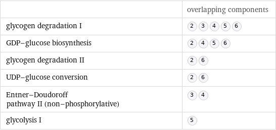 | overlapping components glycogen degradation I |  GDP-glucose biosynthesis |  glycogen degradation II |  UDP-glucose conversion |  Entner-Doudoroff pathway II (non-phosphorylative) |  glycolysis I | 