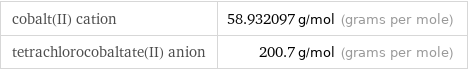 cobalt(II) cation | 58.932097 g/mol (grams per mole) tetrachlorocobaltate(II) anion | 200.7 g/mol (grams per mole)