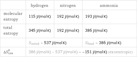  | hydrogen | nitrogen | ammonia molecular entropy | 115 J/(mol K) | 192 J/(mol K) | 193 J/(mol K) total entropy | 345 J/(mol K) | 192 J/(mol K) | 386 J/(mol K)  | S_initial = 537 J/(mol K) | | S_final = 386 J/(mol K) ΔS_rxn^0 | 386 J/(mol K) - 537 J/(mol K) = -151 J/(mol K) (exoentropic) | |  