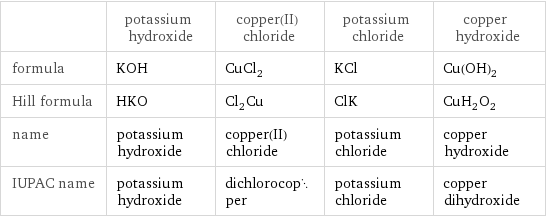  | potassium hydroxide | copper(II) chloride | potassium chloride | copper hydroxide formula | KOH | CuCl_2 | KCl | Cu(OH)_2 Hill formula | HKO | Cl_2Cu | ClK | CuH_2O_2 name | potassium hydroxide | copper(II) chloride | potassium chloride | copper hydroxide IUPAC name | potassium hydroxide | dichlorocopper | potassium chloride | copper dihydroxide