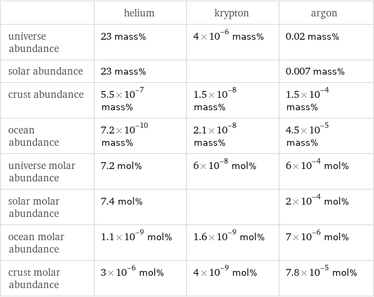  | helium | krypton | argon universe abundance | 23 mass% | 4×10^-6 mass% | 0.02 mass% solar abundance | 23 mass% | | 0.007 mass% crust abundance | 5.5×10^-7 mass% | 1.5×10^-8 mass% | 1.5×10^-4 mass% ocean abundance | 7.2×10^-10 mass% | 2.1×10^-8 mass% | 4.5×10^-5 mass% universe molar abundance | 7.2 mol% | 6×10^-8 mol% | 6×10^-4 mol% solar molar abundance | 7.4 mol% | | 2×10^-4 mol% ocean molar abundance | 1.1×10^-9 mol% | 1.6×10^-9 mol% | 7×10^-6 mol% crust molar abundance | 3×10^-6 mol% | 4×10^-9 mol% | 7.8×10^-5 mol%