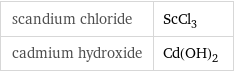 scandium chloride | ScCl_3 cadmium hydroxide | Cd(OH)_2