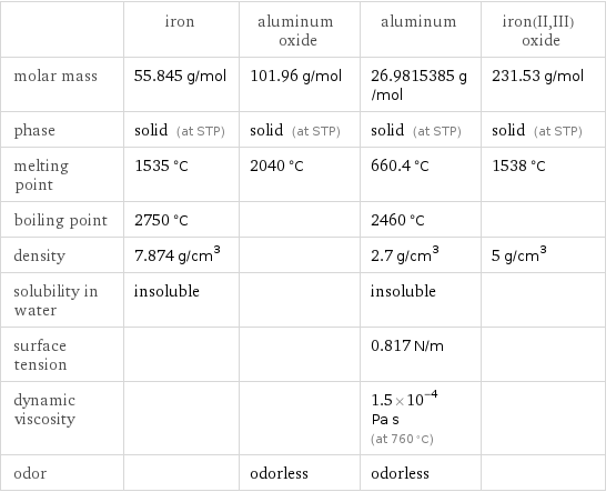  | iron | aluminum oxide | aluminum | iron(II, III) oxide molar mass | 55.845 g/mol | 101.96 g/mol | 26.9815385 g/mol | 231.53 g/mol phase | solid (at STP) | solid (at STP) | solid (at STP) | solid (at STP) melting point | 1535 °C | 2040 °C | 660.4 °C | 1538 °C boiling point | 2750 °C | | 2460 °C |  density | 7.874 g/cm^3 | | 2.7 g/cm^3 | 5 g/cm^3 solubility in water | insoluble | | insoluble |  surface tension | | | 0.817 N/m |  dynamic viscosity | | | 1.5×10^-4 Pa s (at 760 °C) |  odor | | odorless | odorless | 