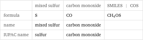  | mixed sulfur | carbon monoxide | SMILES | COS formula | S | CO | CH_4OS name | mixed sulfur | carbon monoxide |  IUPAC name | sulfur | carbon monoxide | 