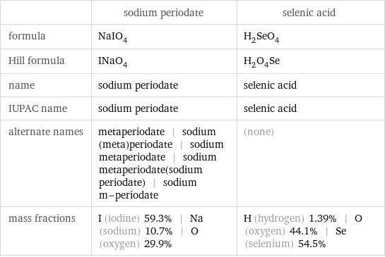  | sodium periodate | selenic acid formula | NaIO_4 | H_2SeO_4 Hill formula | INaO_4 | H_2O_4Se name | sodium periodate | selenic acid IUPAC name | sodium periodate | selenic acid alternate names | metaperiodate | sodium (meta)periodate | sodium metaperiodate | sodium metaperiodate(sodium periodate) | sodium m-periodate | (none) mass fractions | I (iodine) 59.3% | Na (sodium) 10.7% | O (oxygen) 29.9% | H (hydrogen) 1.39% | O (oxygen) 44.1% | Se (selenium) 54.5%
