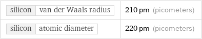 silicon | van der Waals radius | 210 pm (picometers) silicon | atomic diameter | 220 pm (picometers)