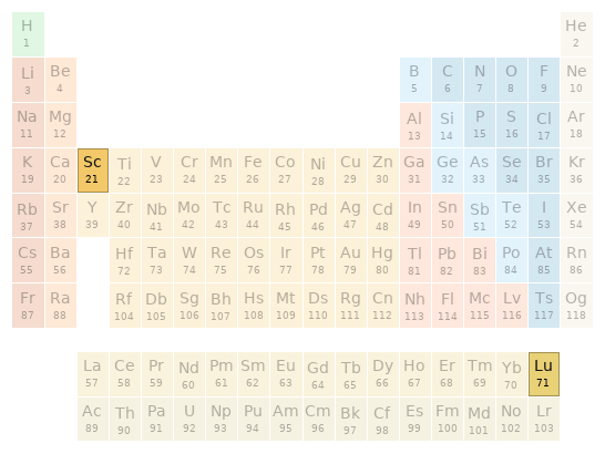 Periodic table location