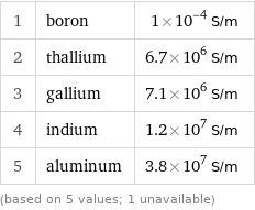 1 | boron | 1×10^-4 S/m 2 | thallium | 6.7×10^6 S/m 3 | gallium | 7.1×10^6 S/m 4 | indium | 1.2×10^7 S/m 5 | aluminum | 3.8×10^7 S/m (based on 5 values; 1 unavailable)