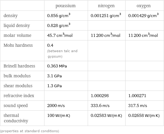  | potassium | nitrogen | oxygen density | 0.856 g/cm^3 | 0.001251 g/cm^3 | 0.001429 g/cm^3 liquid density | 0.828 g/cm^3 | |  molar volume | 45.7 cm^3/mol | 11200 cm^3/mol | 11200 cm^3/mol Mohs hardness | 0.4 (between talc and gypsum) | |  Brinell hardness | 0.363 MPa | |  bulk modulus | 3.1 GPa | |  shear modulus | 1.3 GPa | |  refractive index | | 1.000298 | 1.000271 sound speed | 2000 m/s | 333.6 m/s | 317.5 m/s thermal conductivity | 100 W/(m K) | 0.02583 W/(m K) | 0.02658 W/(m K) (properties at standard conditions)