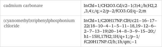 cadmium carbonate | InChI=1/CH2O3.Cd/c2-1(3)4;/h(H2, 2, 3, 4);/q;+2/p-2/fCO3.Cd/q-2;m (cyanomethyl)triphenylphosphonium chloride | InChI=1/C20H17NP.ClH/c21-16-17-22(18-10-4-1-5-11-18, 19-12-6-2-7-13-19)20-14-8-3-9-15-20;/h1-15H, 17H2;1H/q+1;/p-1/fC20H17NP.Cl/h;1h/qm;-1