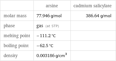  | arsine | cadmium salicylate molar mass | 77.946 g/mol | 386.64 g/mol phase | gas (at STP) |  melting point | -111.2 °C |  boiling point | -62.5 °C |  density | 0.003186 g/cm^3 | 