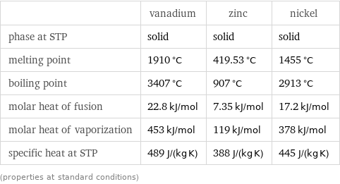  | vanadium | zinc | nickel phase at STP | solid | solid | solid melting point | 1910 °C | 419.53 °C | 1455 °C boiling point | 3407 °C | 907 °C | 2913 °C molar heat of fusion | 22.8 kJ/mol | 7.35 kJ/mol | 17.2 kJ/mol molar heat of vaporization | 453 kJ/mol | 119 kJ/mol | 378 kJ/mol specific heat at STP | 489 J/(kg K) | 388 J/(kg K) | 445 J/(kg K) (properties at standard conditions)