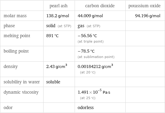  | pearl ash | carbon dioxide | potassium oxide molar mass | 138.2 g/mol | 44.009 g/mol | 94.196 g/mol phase | solid (at STP) | gas (at STP) |  melting point | 891 °C | -56.56 °C (at triple point) |  boiling point | | -78.5 °C (at sublimation point) |  density | 2.43 g/cm^3 | 0.00184212 g/cm^3 (at 20 °C) |  solubility in water | soluble | |  dynamic viscosity | | 1.491×10^-5 Pa s (at 25 °C) |  odor | | odorless | 