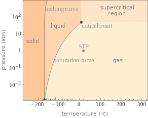 Phase diagram