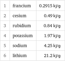 1 | francium | 0.2915 kJ/g 2 | cesium | 0.49 kJ/g 3 | rubidium | 0.84 kJ/g 4 | potassium | 1.97 kJ/g 5 | sodium | 4.25 kJ/g 6 | lithium | 21.2 kJ/g