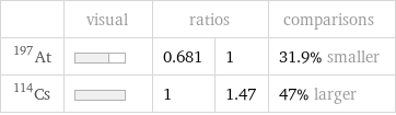  | visual | ratios | | comparisons At-197 | | 0.681 | 1 | 31.9% smaller Cs-114 | | 1 | 1.47 | 47% larger
