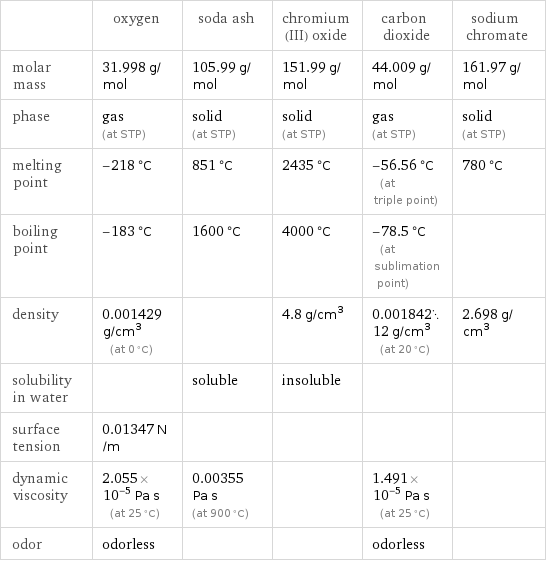  | oxygen | soda ash | chromium(III) oxide | carbon dioxide | sodium chromate molar mass | 31.998 g/mol | 105.99 g/mol | 151.99 g/mol | 44.009 g/mol | 161.97 g/mol phase | gas (at STP) | solid (at STP) | solid (at STP) | gas (at STP) | solid (at STP) melting point | -218 °C | 851 °C | 2435 °C | -56.56 °C (at triple point) | 780 °C boiling point | -183 °C | 1600 °C | 4000 °C | -78.5 °C (at sublimation point) |  density | 0.001429 g/cm^3 (at 0 °C) | | 4.8 g/cm^3 | 0.00184212 g/cm^3 (at 20 °C) | 2.698 g/cm^3 solubility in water | | soluble | insoluble | |  surface tension | 0.01347 N/m | | | |  dynamic viscosity | 2.055×10^-5 Pa s (at 25 °C) | 0.00355 Pa s (at 900 °C) | | 1.491×10^-5 Pa s (at 25 °C) |  odor | odorless | | | odorless | 